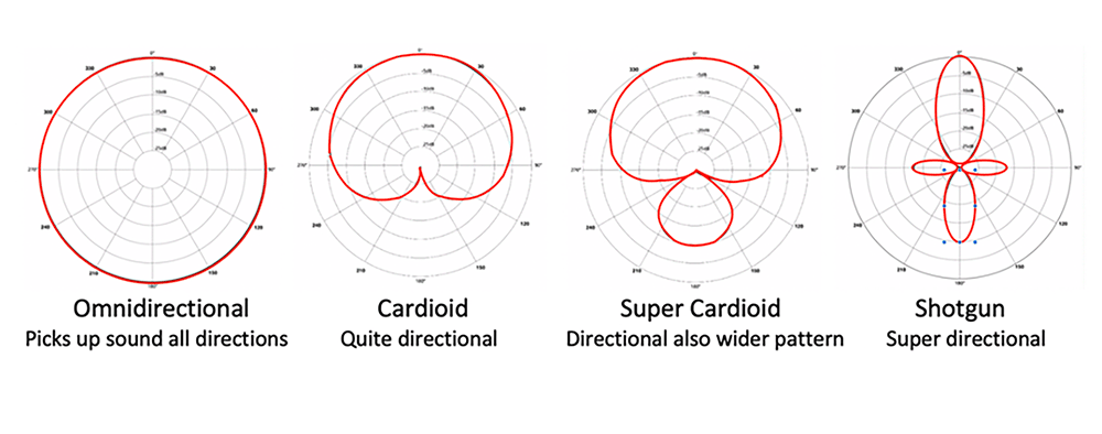 Microphone Polar Patterns Explained: Choosing the Right Pattern for the Right Application